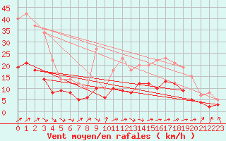 Courbe de la force du vent pour Ploudalmezeau (29)