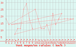 Courbe de la force du vent pour Roches Point