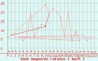 Courbe de la force du vent pour Calamocha