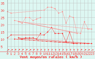 Courbe de la force du vent pour Tomtabacken