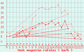 Courbe de la force du vent pour Schleiz