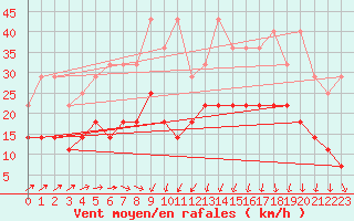 Courbe de la force du vent pour Beitem (Be)