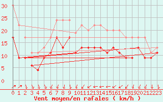 Courbe de la force du vent pour Cap Camarat (83)