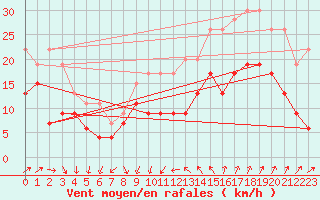 Courbe de la force du vent pour Cap Camarat (83)