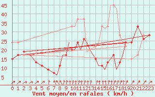 Courbe de la force du vent pour Shoream (UK)