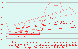 Courbe de la force du vent pour Chur-Ems
