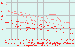 Courbe de la force du vent pour Melun (77)