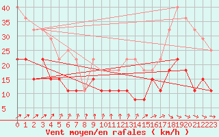 Courbe de la force du vent pour Tours (37)