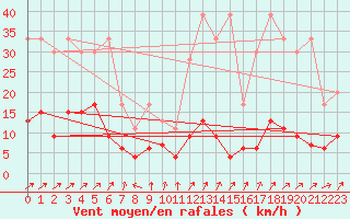 Courbe de la force du vent pour La Fretaz (Sw)