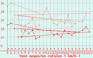 Courbe de la force du vent pour Melun (77)