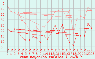 Courbe de la force du vent pour Wunsiedel Schonbrun