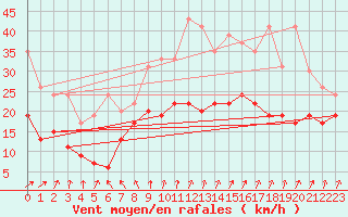 Courbe de la force du vent pour Roissy (95)