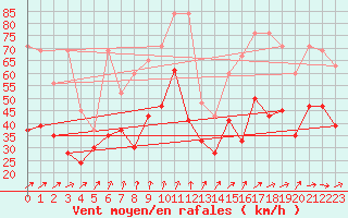 Courbe de la force du vent pour Chasseral (Sw)