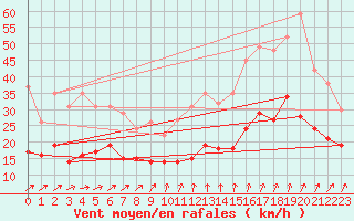 Courbe de la force du vent pour Wunsiedel Schonbrun