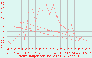 Courbe de la force du vent pour Mount Wellington