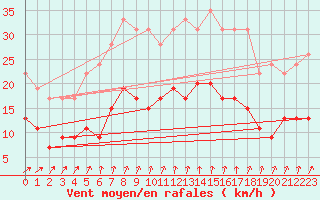 Courbe de la force du vent pour Langres (52) 