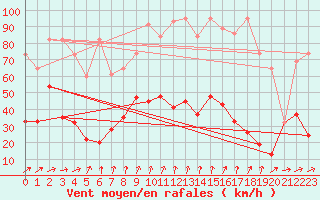 Courbe de la force du vent pour Corvatsch