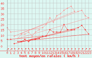 Courbe de la force du vent pour Nottingham Weather Centre