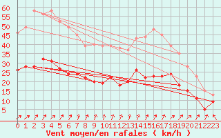 Courbe de la force du vent pour Boulogne (62)