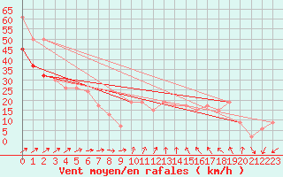 Courbe de la force du vent pour Isle Of Portland