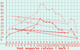 Courbe de la force du vent pour Valenciennes (59)