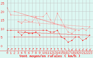 Courbe de la force du vent pour Bad Salzuflen