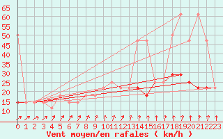 Courbe de la force du vent pour Berlin-Dahlem