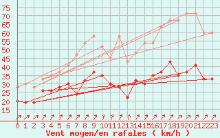 Courbe de la force du vent pour Napf (Sw)