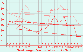 Courbe de la force du vent pour Abisko