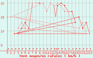 Courbe de la force du vent pour Boscombe Down