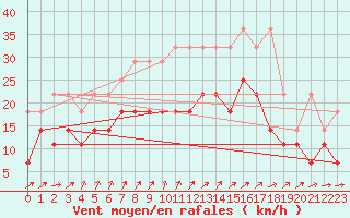 Courbe de la force du vent pour Diepholz