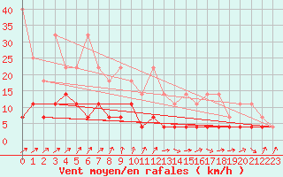 Courbe de la force du vent pour Retie (Be)