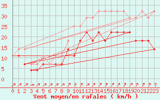 Courbe de la force du vent pour Holmon