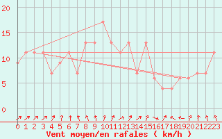 Courbe de la force du vent pour Guadalajara