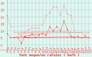 Courbe de la force du vent pour Muenchen-Stadt