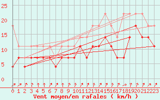 Courbe de la force du vent pour Terschelling Hoorn