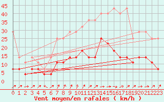 Courbe de la force du vent pour Oehringen