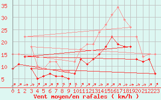 Courbe de la force du vent pour Calais / Marck (62)