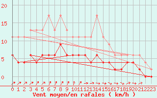 Courbe de la force du vent pour Besanon (25)