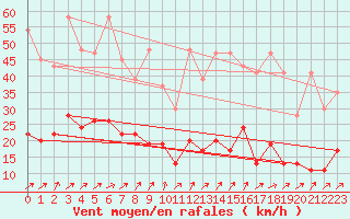 Courbe de la force du vent pour Les Attelas