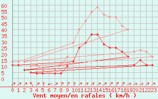 Courbe de la force du vent pour Vitigudino