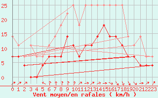 Courbe de la force du vent pour Emden-Koenigspolder