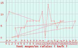 Courbe de la force du vent pour Leoben