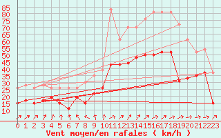 Courbe de la force du vent pour Blois (41)
