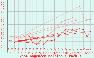 Courbe de la force du vent pour Toulouse-Francazal (31)