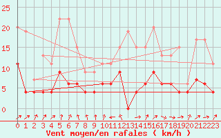 Courbe de la force du vent pour Langres (52) 