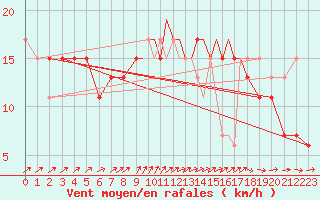 Courbe de la force du vent pour Scilly - Saint Mary