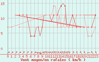 Courbe de la force du vent pour Casement Aerodrome