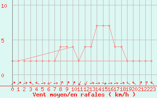 Courbe de la force du vent pour Orense