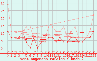 Courbe de la force du vent pour Giessen